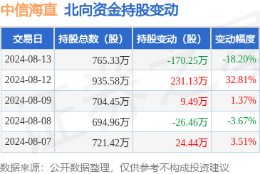 中信海直(000099):8月13日北向资金减持17025万股