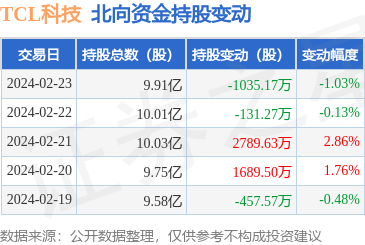 tcl科技(000100):2月23日北向资金减持1035.17万股_股票频道_证券之星