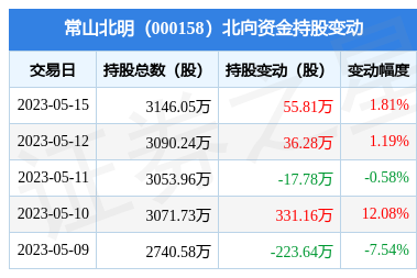 常山北明(000158):5月15日北向资金增持55.81万股_股票频道_证券之星