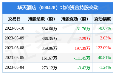 华天酒店0004285月10日北向资金减持3176万股