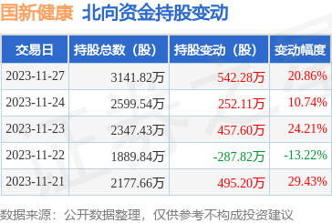 国新健康00050311月27日北向资金增持54228万股