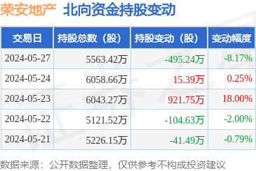 荣安地产(000517):5月27日北向资金减持495.24万股_股票频道_证券之星