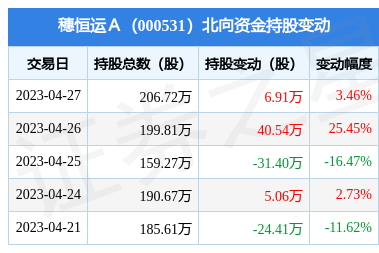 穗恒运a(000531):4月27日北向资金增持6.91万股_股票频道_证券之星