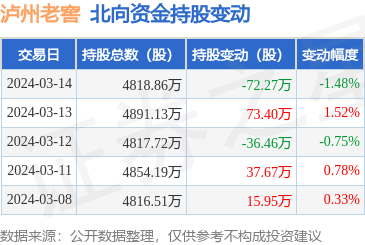泸州老窖(000568):3月14日北向资金减持72.27万股_股票频道_证券之星