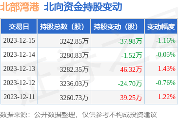 北部灣港(000582):12月15日北向資金減持37.98萬股_股票頻道_證券之星