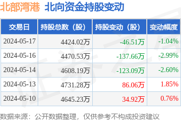 北部湾港(000582):5月17日北向资金减持46.51万股_股票频道_证券之星