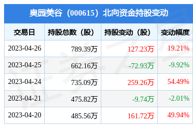 奥园美谷(000615):4月26日北向资金增持127.23万股_股票频道_证券之星