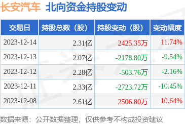 长安汽车（000625）：12月14日北向资金增持2425.35万股