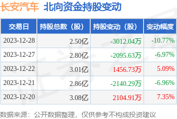 长安汽车（000625）：12月28日北向资金减持3012.04万股