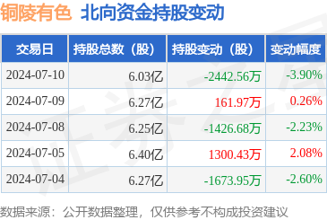 铜陵有色(000630):7月10日北向资金减持2442.56万股