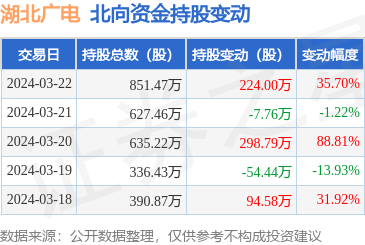 湖北广电0006653月22日北向资金增持224万股