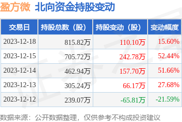 盈方微00067012月18日北向资金增持1101万股