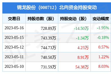 錦龍股份(000712):5月16日北向資金減持14.5萬股_股票頻道_證券之星