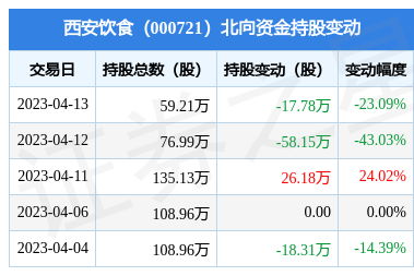 西安饮食（000721）：b体育4月13日北向资金减持1778万股(图1)