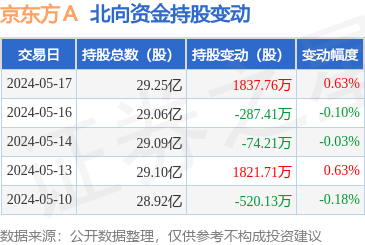 京东方a(000725):5月17日北向资金增持1837.76万股,深股通排名第16