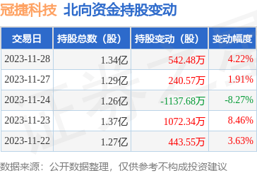 冠捷科技00072711月28日北向資金增持54248萬股