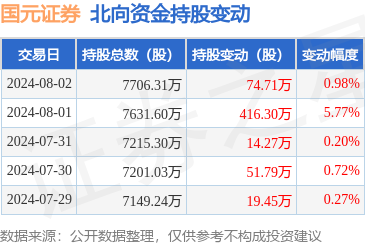 国元证券(000728):8月2日北向资金增持7471万股