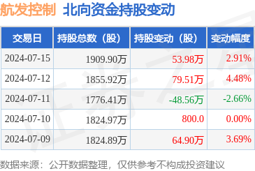 航发控制(000738):7月15日北向资金增持5398万股