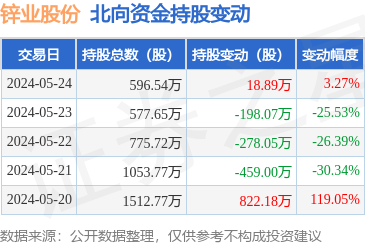 锌业股份(000751):5月24日北向资金增持18.89万股