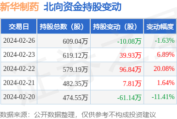 新华制药0007562月26日北向资金减持1008万股