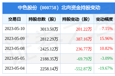 中色股份(000758:5月10日北向资金增持201.22万股_股票频道_证券之星