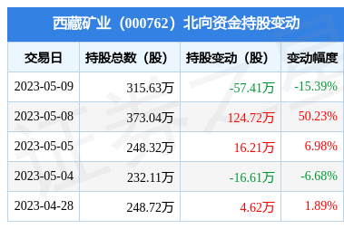 西藏礦業(000762):5月9日北向資金減持57.41萬股_股票頻道_證券之星