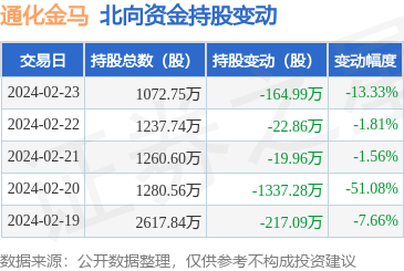 通化金马0007662月23日北向资金减持16499万股