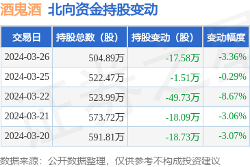 酒鬼酒(000799):3月26日北向资金减持17.58万股_股票频道_证券之星