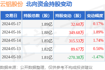 云铝股份(000807):5月17日北向资金增持32.6万股