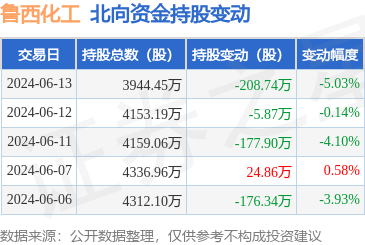 鲁西化工(000830):6月13日北向资金减持208.74万股_股票频道_证券之星