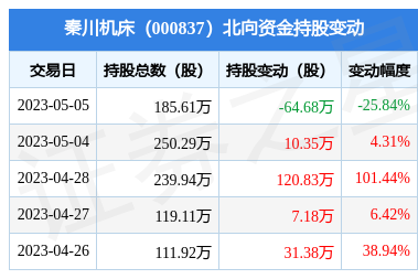 秦川機床(000837):5月5日北向資金減持64.68萬股_股票頻道_證券之星