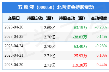 五粮液(000858):4月26日北向资金减持63.15万股_股票频道_证券之星