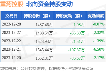 重藥控股00095012月28日北向資金減持108萬股