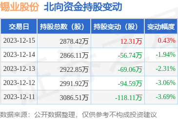 錫業股份00096012月15日北向資金增持1231萬股