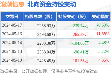 浪潮信息(000977):5月17日北向资金减持239.74万股