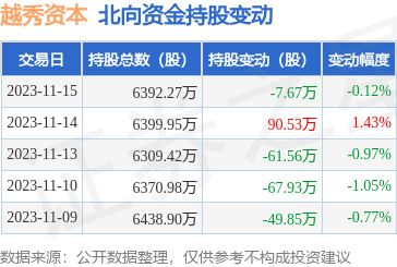 越秀资本00098711月15日北向资金减持767万股