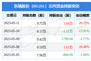 东瑞股份0012015月11日北向资金增持164万股