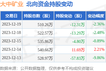 大中礦業00120312月19日北向資金減持1231萬股