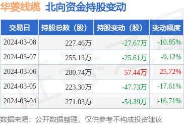 华菱线缆0012083月8日北向资金减持2767万股
