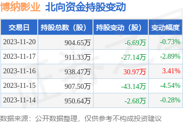 博納影業(001330):11月20日北向資金減持6.69萬股_股票頻道_證券之星