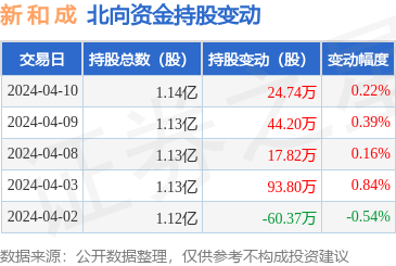 新和成(002001):4月10日北向资金增持24.74万股_股票频道_证券之星