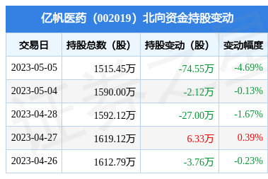 亿帆医药0020195月5日北向资金减持7455万股