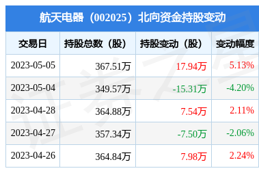 航天电器(002025:5月5日北向资金增持17.94万股_股票频道_证券之星