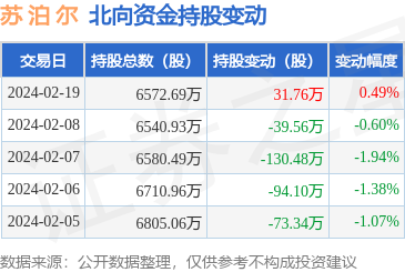 苏泊尔0020322月19日北向资金增持3176万股
