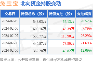 兔宝宝0020432月19日北向资金减持5713万股