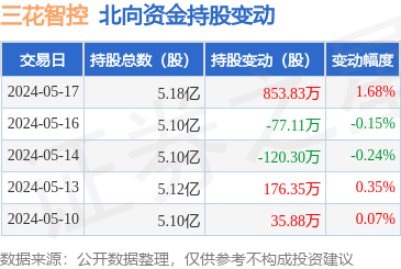 三花智控(002050):5月17日北向资金增持853.83万股,深股通排名第4