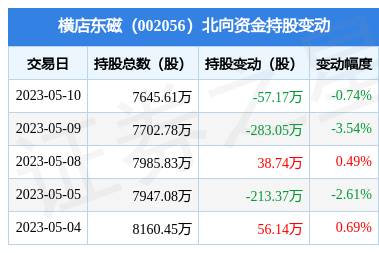 横店东磁(002056):5月10日北向资金减持57.17万股_股票频道_证券之星
