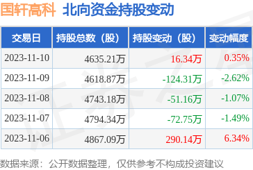 國軒高科00207411月10日北向資金增持1634萬股