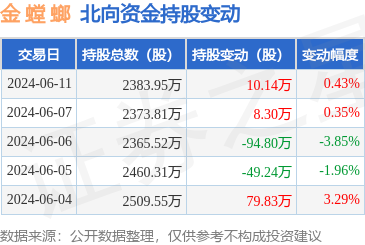 金螳螂(002081):6月11日北向资金增持1014万股