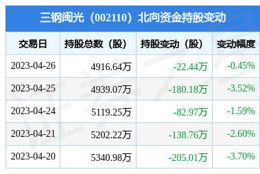 三钢闽光(002110):4月26日北向资金减持2244万股